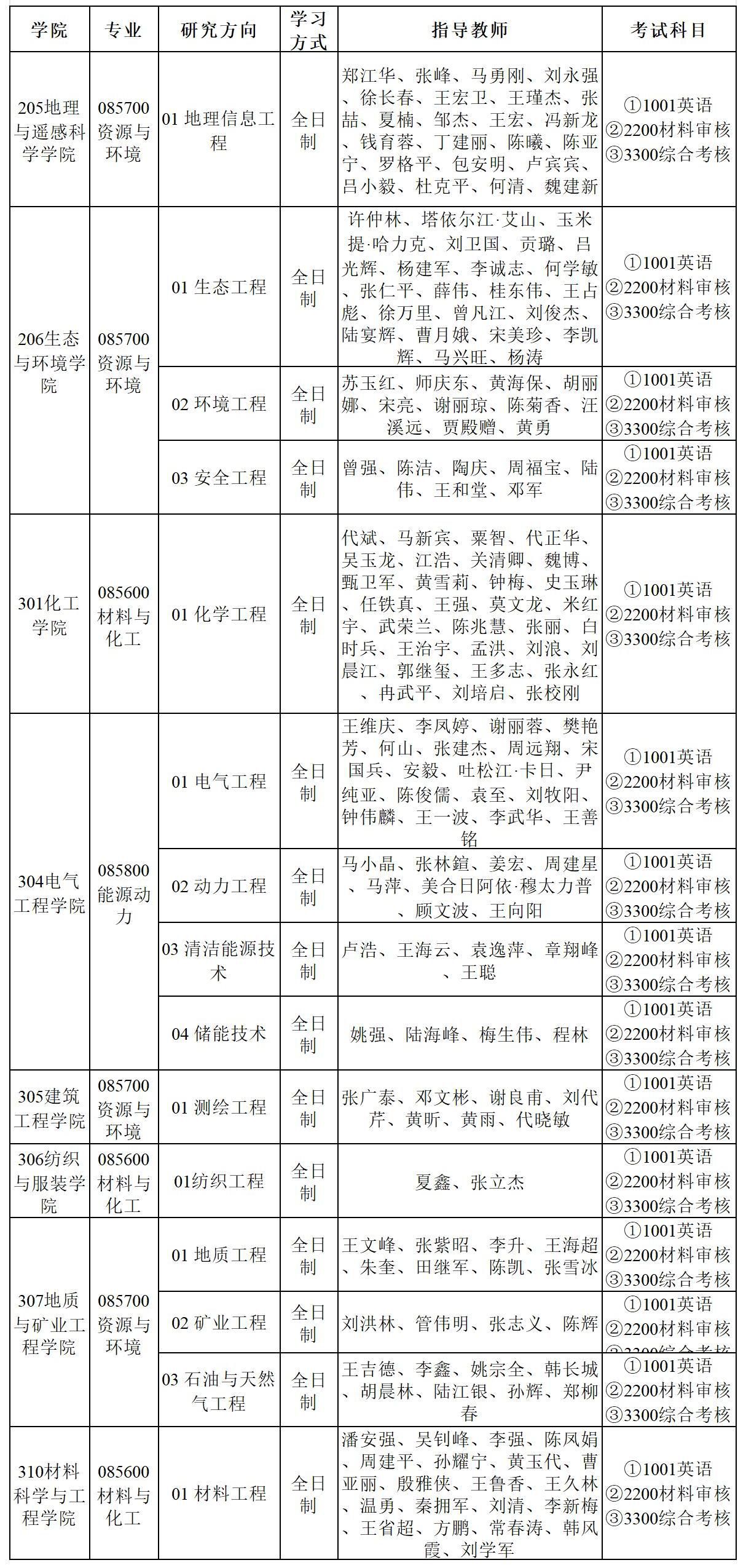 新疆大学2025年专业学位博士研究生招生专业目录_专博目录