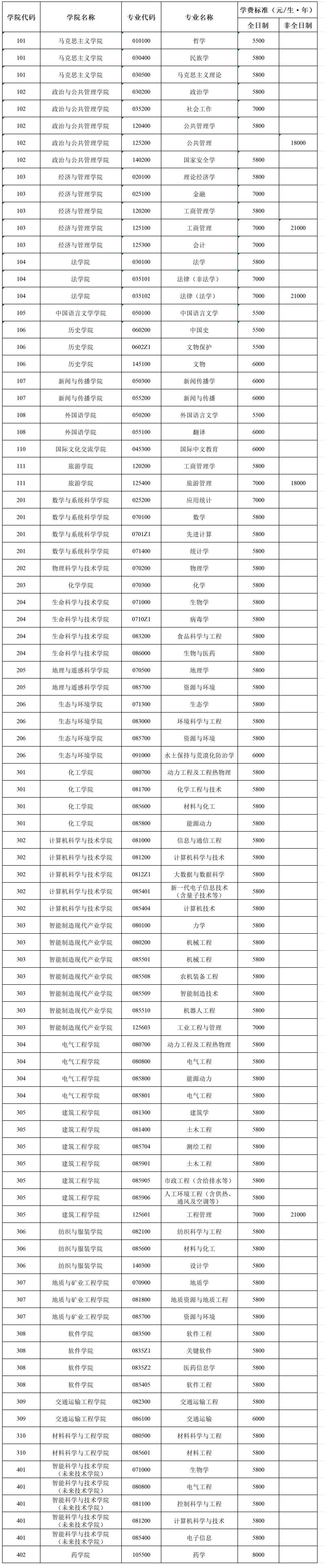 新疆大学硕士研究生学费标准（2025）_Sheet1